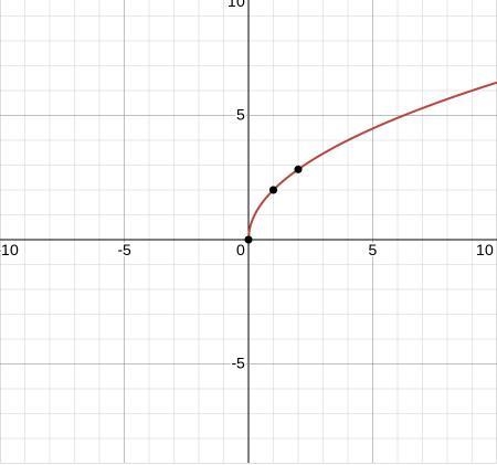 Choose the correct graph of the function y=2√x.-example-1