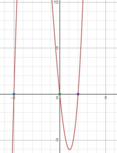 What are the zeros and graph the function. PICK A B C D-example-2