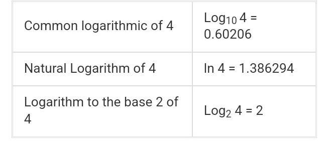 Rewrite log[(4)] using the properties of logarithms. ​-example-1