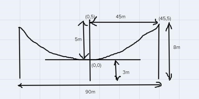 the cable of a suspension bridge forms a parabola, of which the lowest part of the-example-1