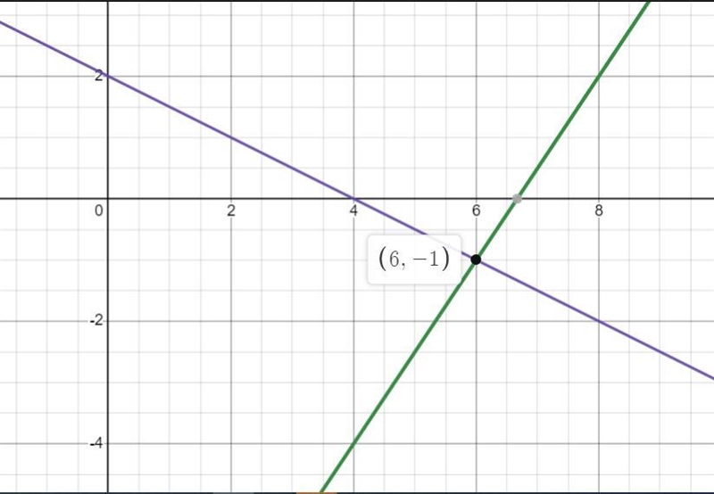 Solve theses equations by elimination y= 3/2x -10 and -2x -4y =-8-example-1