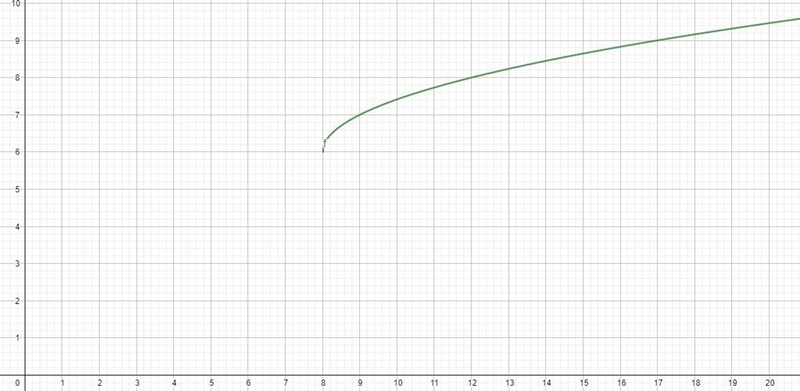 What is the range of the function f(x)=√x-8 + 6?Of(x) ≥-8O f(x) ≥-6Of(x) ≥ 6O f(x-example-1