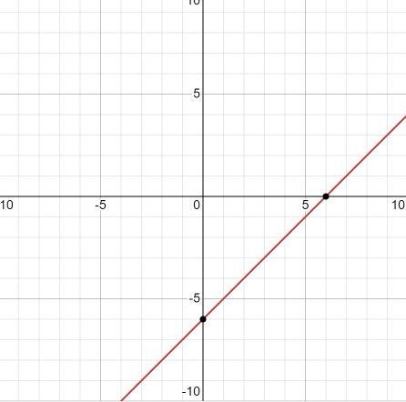 Find the intercepts and use them to graph the equation y=x-6-example-1