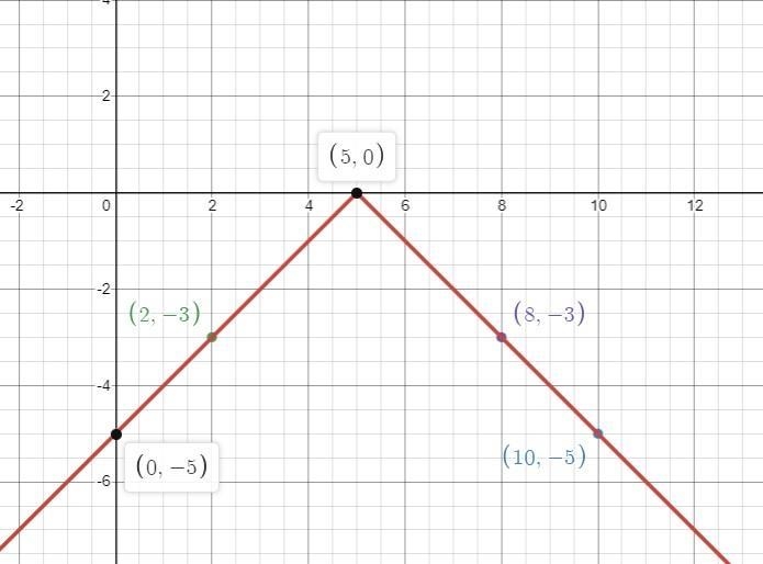 Use the ray tool to graph f(x)=−|x−5|.First plot the endpoint of the ray, then any-example-2