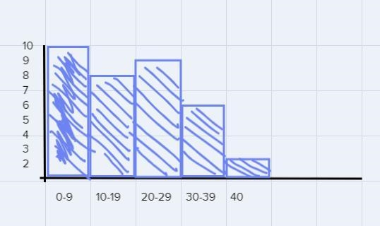 HistogramUse the frequency table to make a histogram.Choose one. 5 pointsNumber of-example-1