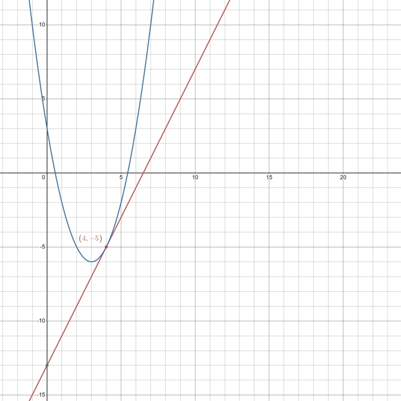 Solve:f(x) = 2x - 13g(x)= x^2 - 6x + 3-example-3