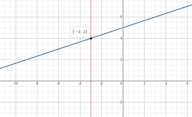 X - 3y = -15x = -3Graphing vs. substitution-example-1