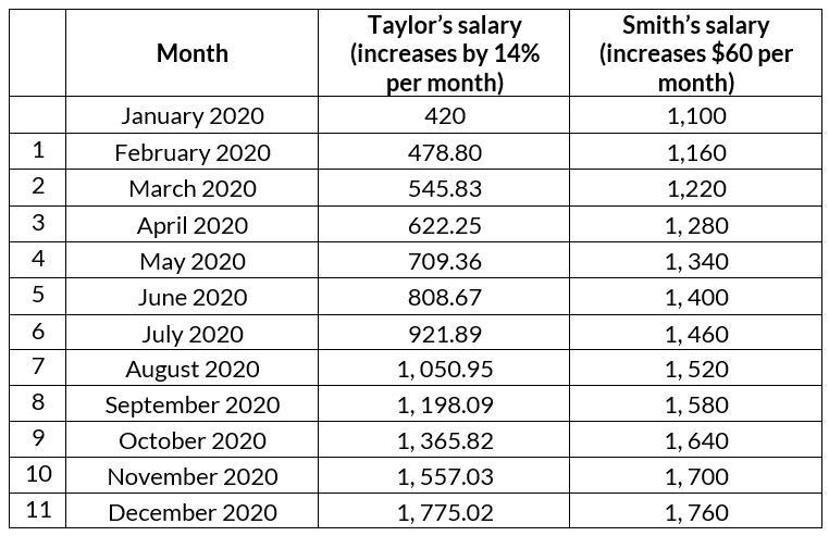 Smith and Taylor work for the same company which pays them at the end of every month-example-1