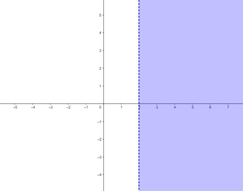 Solve and graph the solutions to the inequalities below using any of the method from-example-1