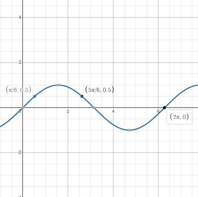 How many solutions does the equation sin(5x) = 1/ I have on the interval(0, 2π]?-example-1