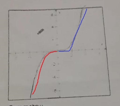 Determine if graph have symmetry with respect to the x-axis, y axis, origin or no-example-2