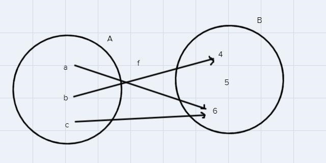 Let A = {a,b,c), B = {4,5,6), and/= {(a ,6), (b,4), (c,6)). Is f a function from A-example-1