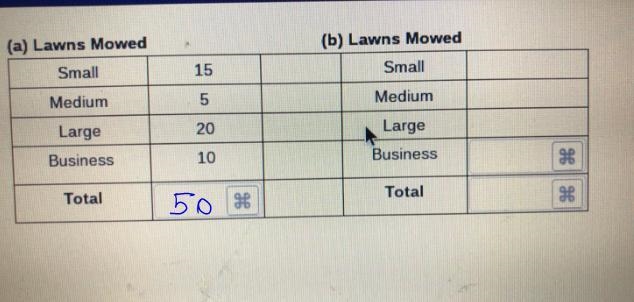 Frequency and relative tables! Lawns mowed (b) lawns mowe Small 15 Small__?Medium-example-1