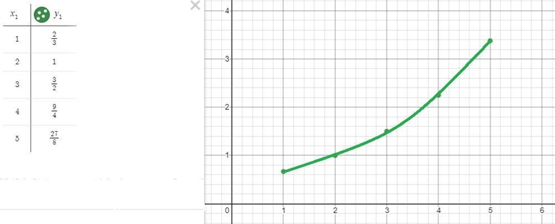 Please help me sketch a graph for this sequence (I've already solved it): 2/3, 1, 3/2, 9/4, 27/8-example-1