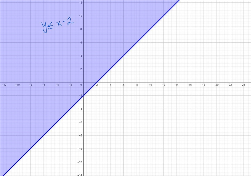 Graph the system of inequalities and shade in the solution set. If there are no solutions-example-1