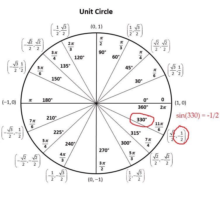 Use the Unit Circle to find the exact value of the trig function.-example-1