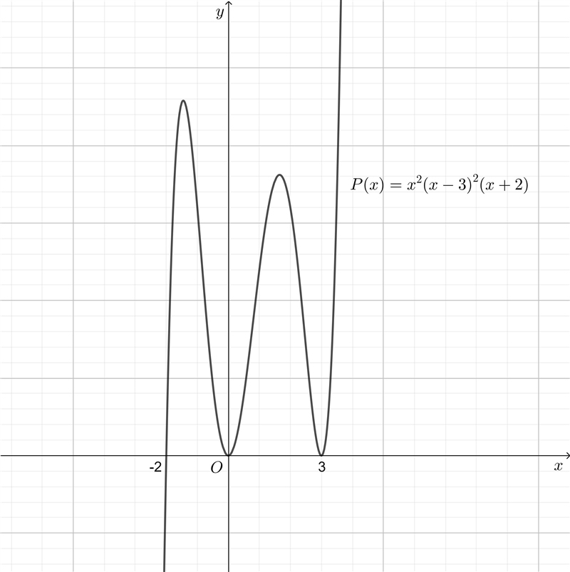 12. Find all x- and y-intercepts, state the multiplicity of each zero and tell if-example-1