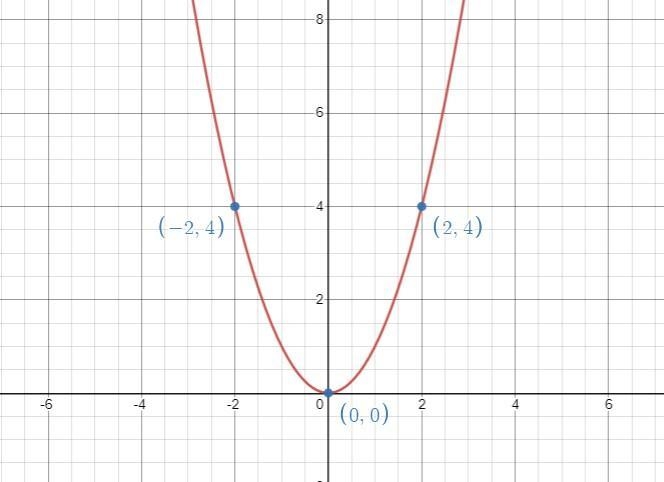 For the equation y = x^2, (a) create a table with at least three ordered pairs that-example-1