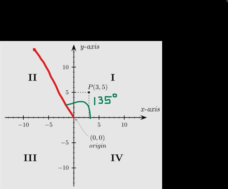 Example 1: Choose a point in Quadrant 2, 3, or 4 to be on the terminal arm of an angle-example-2