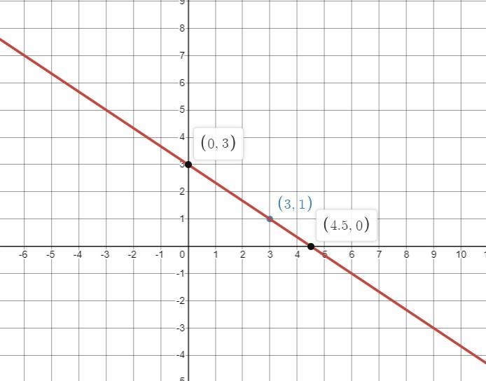 Find the equation of the line that goes through thepoints (0, 3) and (3, 1).7)FirtheFind-example-1