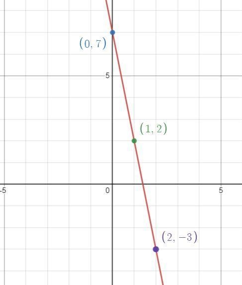 Y=-5X+7 HOW DO I GRAPH USING POINTS-example-1