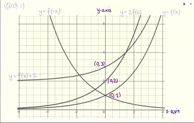 in the attached diagram a sketch of the function () = −4 = 2i) Sketch all the following-example-1