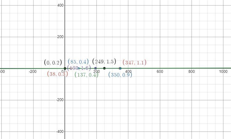 write an equation that approximates your data set. an explanation of how you determined-example-2