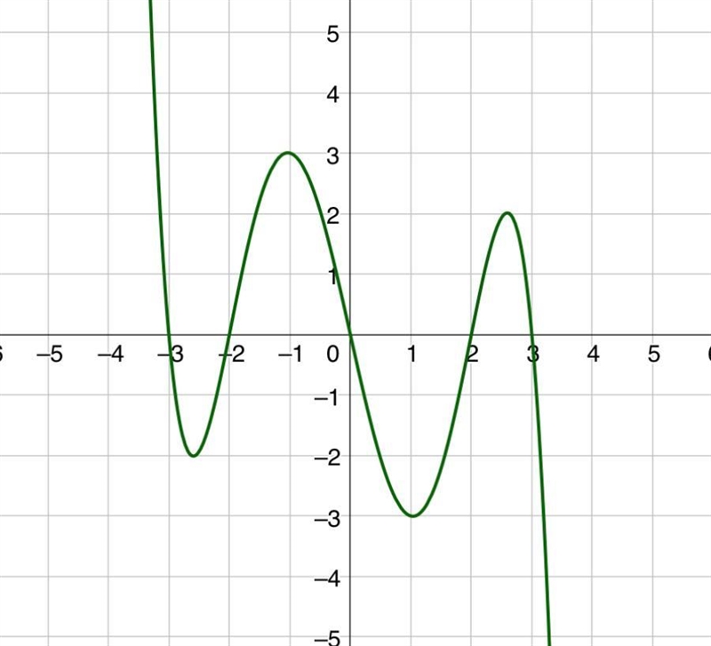 Use the graph below to answer the following questions: What is a possible degree for-example-1