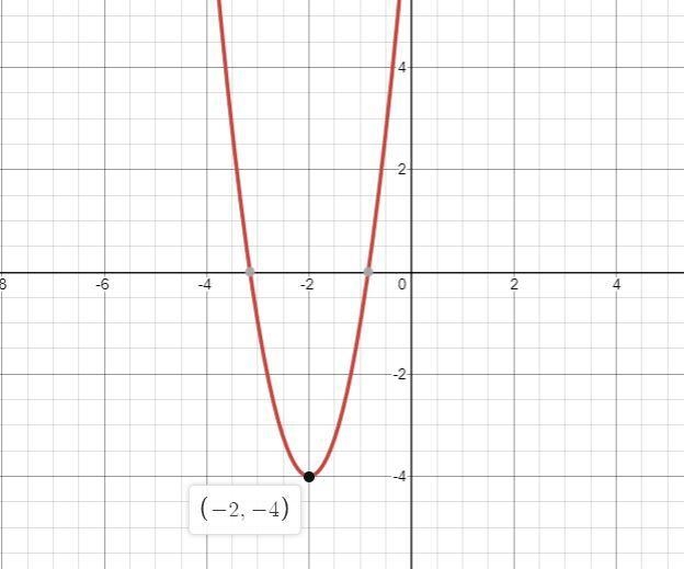 Answer the questions below about the quadratic function.g(x) = 3x² + 12x+8Does the-example-1