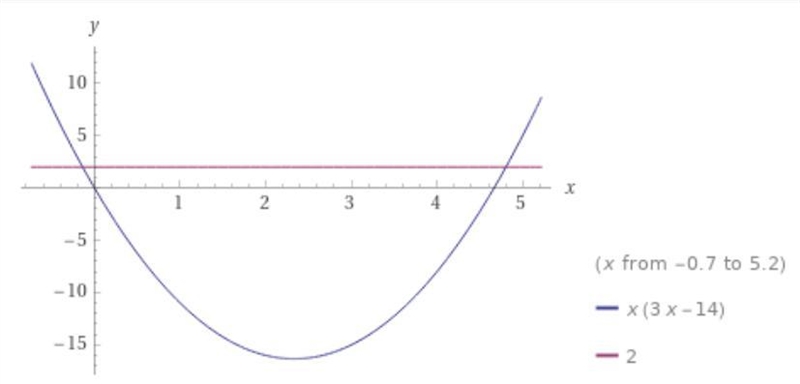 In the xy-plane, the graph of y = 3x^2 -14x intersects the graph of y = 2 at the points-example-1