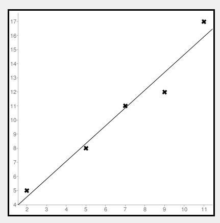 Question 2 of 25What is the equation of the line of best fit for these data? Round-example-1