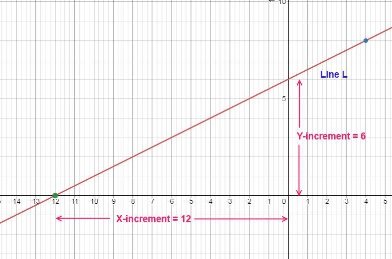 Find the equation for a line that passes through the point (4,8) and intercepts the-example-1