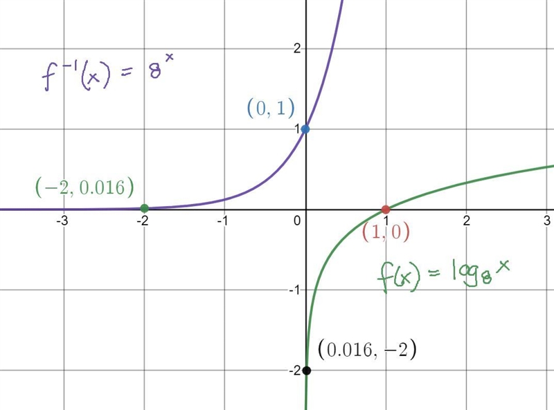 Question 49.Graph each function and its inverse on the same set of axis. Label two-example-1