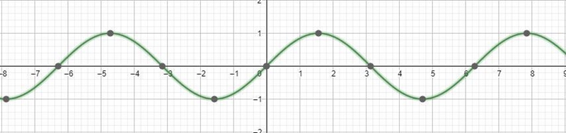 How are graphs of sine and cosine functions alike?-example-1