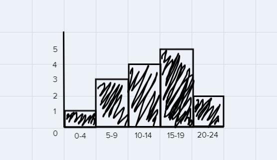 A shipping center keeps track of the number of customers in each store at Lunch times-example-1