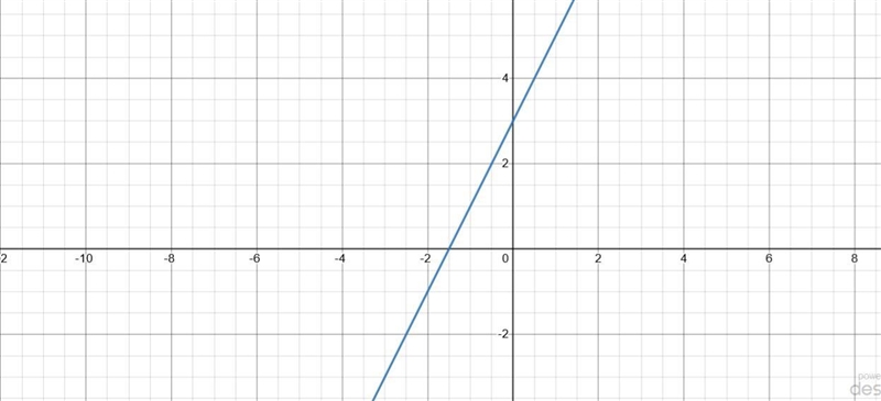 Write the following equation in slope-intercept form.1. x-5y=102. 6x-3y+9=0-example-2