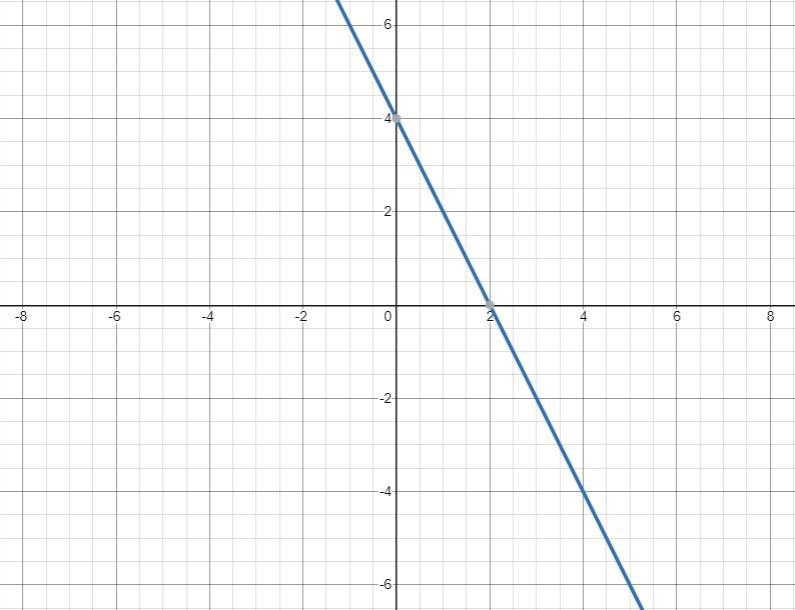 Question / A system of linear equations is shown below: y = -2x + 4 2x + y = 4 Graph-example-1