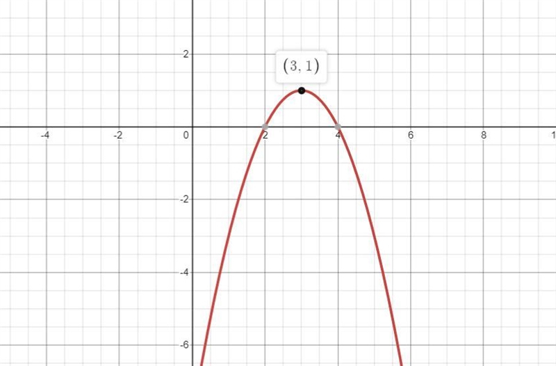 Answer the questions below about the quadratic function.g(x) = -x + 6x-8Does the function-example-3