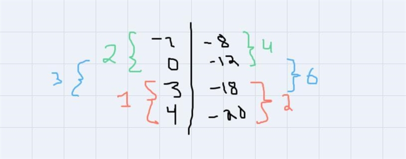 Determine if the table is linear or exponential. Tables 2 , 3 and 4 are the same-example-2