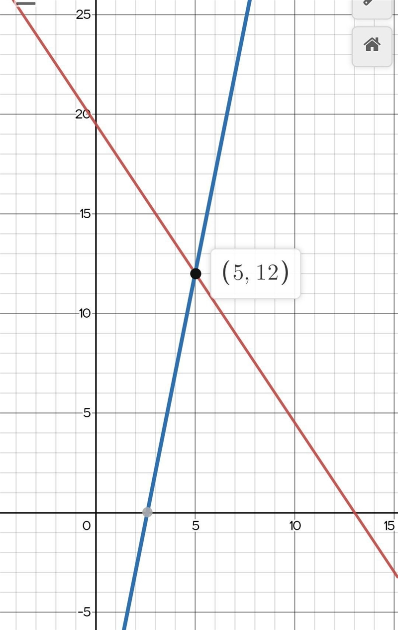 What is the solution to the system of equations? (4, 7) (7, 4) (12, 5) (5, 12)-example-1