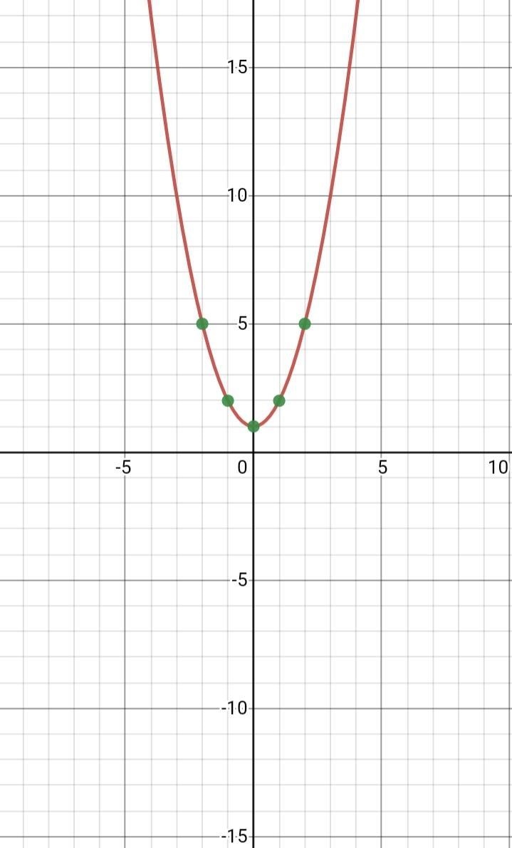 How to draw the graphs of the following non-linear functions?y=x^2 + 1y=3^x + 1-example-1