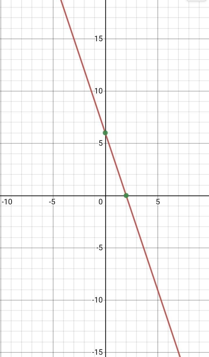 Find the intercept, then graphy = - 3x + 6-example-1