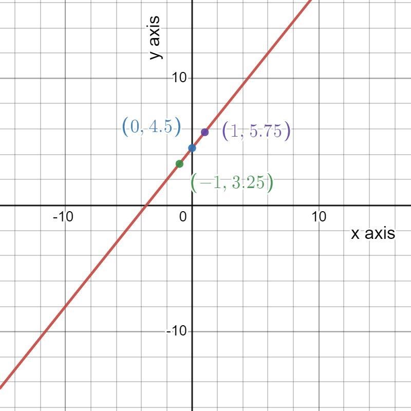 Graph the linear equation. Find threepoints that solve the equation, then ploton the-example-1