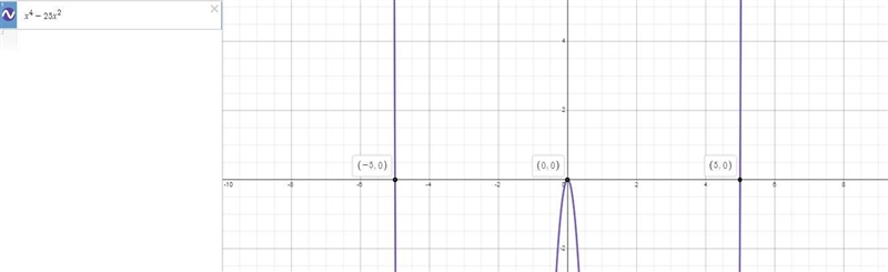 For the polynomial function ƒ(x) = x^4 −25x^2, find the zeros. Then determine the-example-1