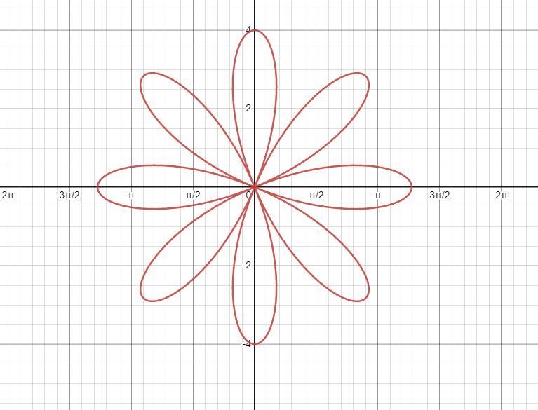 Which of the following is FALSE about the polarrose generated by the function r4 cos-example-1