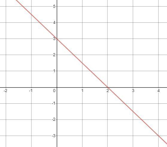 How do you put y = - (3)/(2) x + 3on a graph-example-1