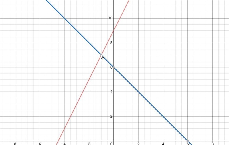 I need help :(what is y=2x + 9 y=6 - x on a graph??-example-1