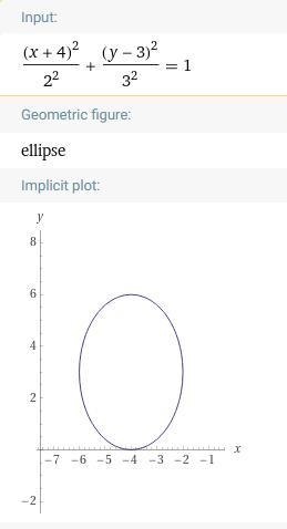 Identify the conic section that each equation represents (x+4)^2/2^2+(y-3)^2/3^2=1-example-1