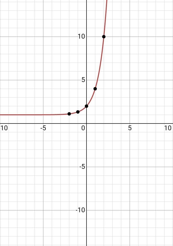 Hey I need help with my homework help me find the points on the graph too please Thankyouu-example-1