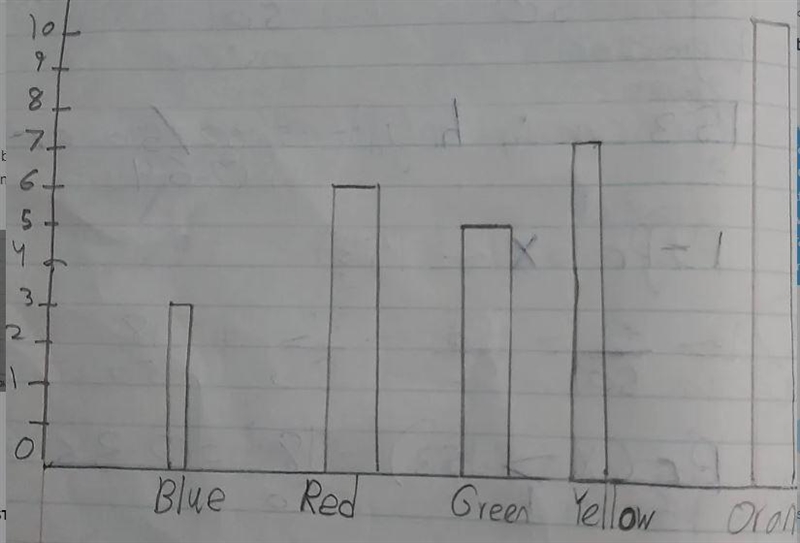 How Can I complete a table by using the information from the bar chart?-example-1